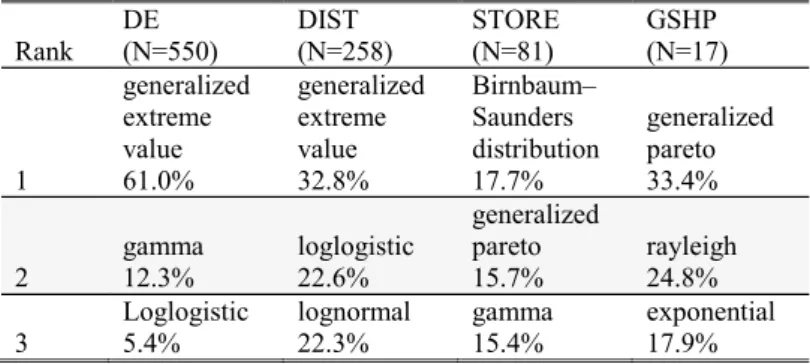 Table 5 The best three fits out of 8760 fits for the four heating type groups 