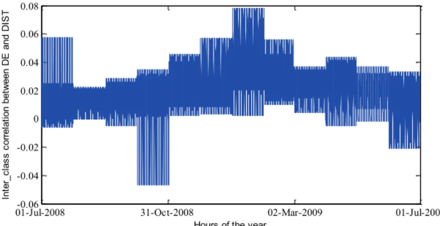 Fig. 27 Class-mean, intra-class standard deviations and intra-class and inter-class correlation  values of direct electric (DE) and district (DIST) heating load classes 