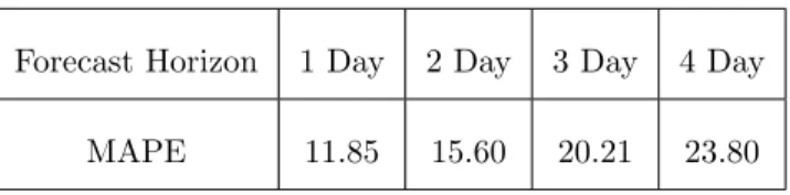 Table 1: MAPE for the temperature forecasts for different horizon periods (over the period 31 st March 2014 to 28 th Nov 2015).