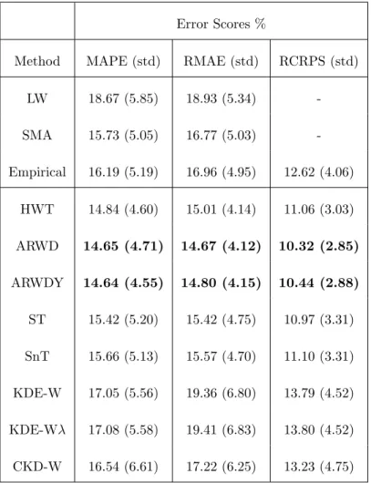 Table 2: MAPEs, RMAEs and RCRPSs for all forecast methods over all 4 day-ahead forecasts for the entire 53 day test period