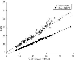 Figure 2: Scatter plot showing the average RCRPS (filled) and average MAPE (unfilled) versus average RMAE for each feeder