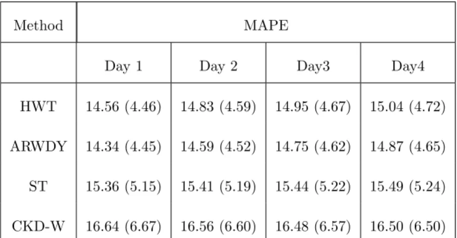 Table 3: MAPE Scores for each method over each day ahead horizon. Standard deviations are indicated in brackets.