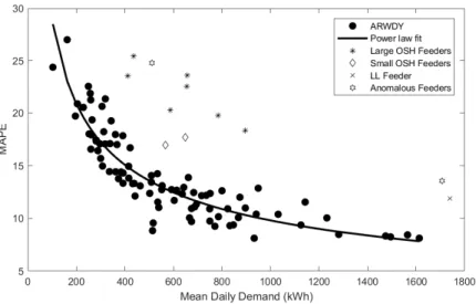 Figure 4: Scatter plot of the relationship between MAPE and mean daily demand for two different forecasting methods
