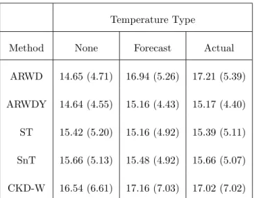 Table 4: MAPEs for the methods showing the effect of including temperature data (actual or forecast) for a selection of methods.