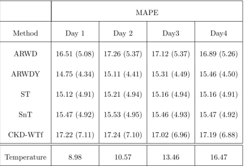 Table 5: MAPE Scores for different day ahead horizons for a selection of methods based on utilising forecast temperature values