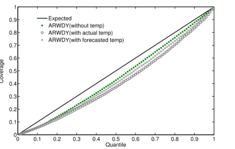 Figure 5: Reliability diagram (coverage) for the ARWDY model: (a) without temperature, (b) with actual temperature, and (c) with forecasted temperature