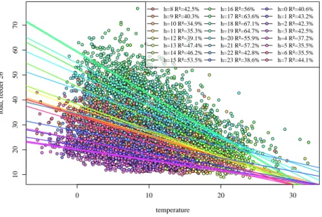 Figure A.6: Load and corresponding temperature for feeder 26. Linear fits and R 2 values are shown and colour coded according to different hourly periods of the day.