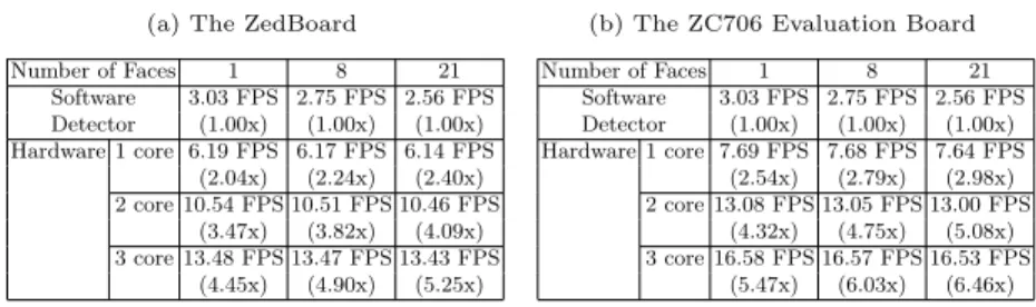 Table 2: Performance Comparison of the Proposed Detector and the Original Implementation