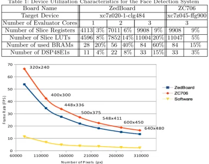 Table 1: Device Utilization Characteristics for the Face Detection System