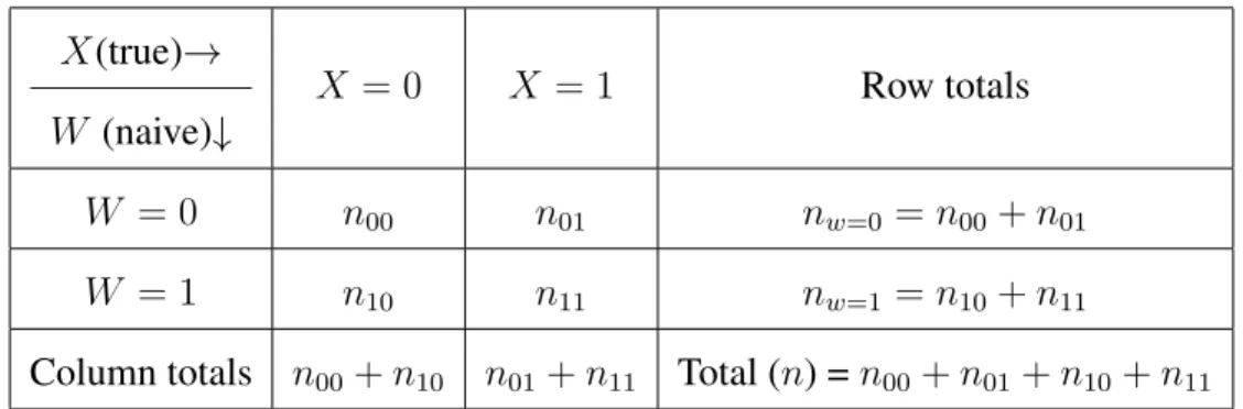 Table 3.1: 2 X 2 contingency table of binary variable subject to misclassificaiton
