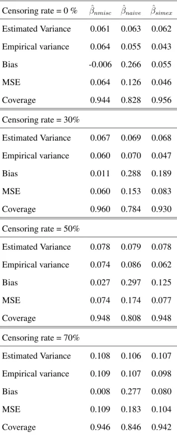 Table 4.1: Results of the MC-SIMEX procedure using log-logistic distribution of survival times.