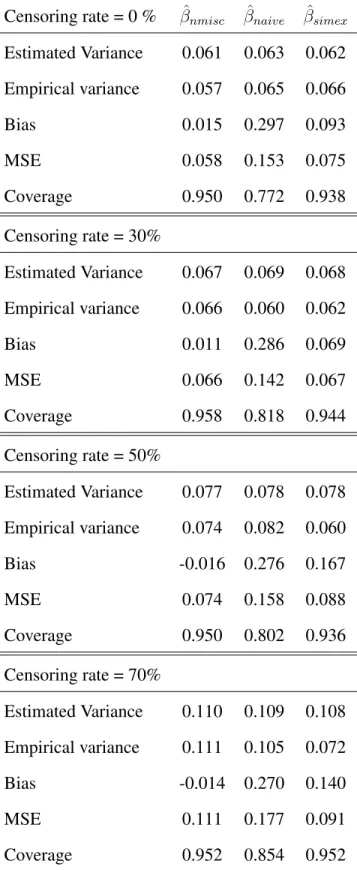 Table 4.2: Results of the MC-SIMEX procedure using log-logistic distribution of survival times.