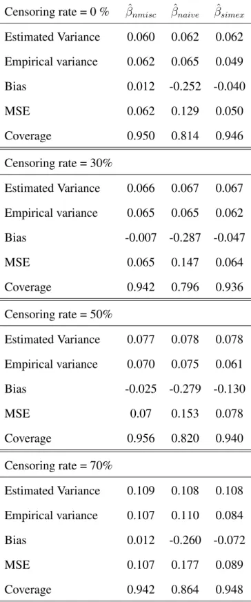 Table 4.3: Results of the MC-SIMEX procedure using log-logistic distribution of survival times.