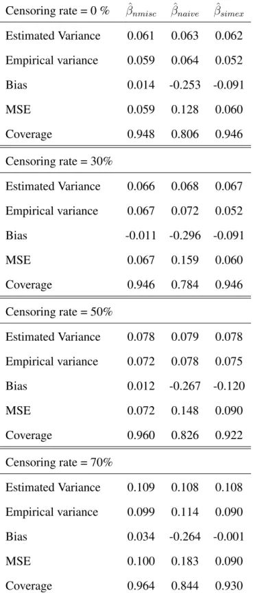 Table 4.4: Results of the MC-SIMEX procedure using log-logistic distribution of survival times.
