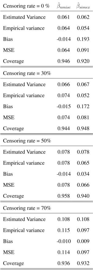 Table 4.5: Results of the modified MC-SIMEX procedure using log-logistic distribution of survival times