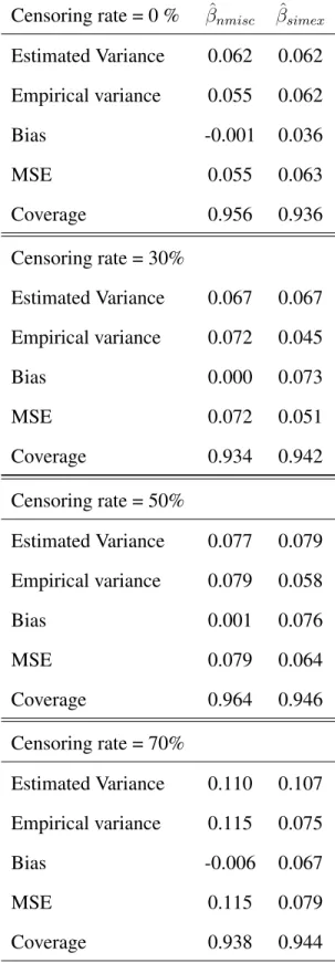 Table 4.6: Results of the modified MC-SIMEX procedure using log-logistic distribution of survival times