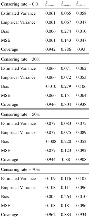 Table 4.7: Results of the MC-SIMEX procedure using log-logistic distribution of survival times.
