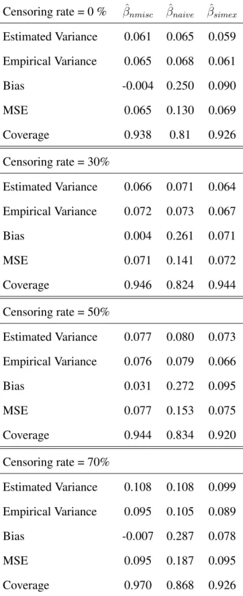 Table 4.8: Results of the MC-SIMEX procedure using log-logistic distribution of survival times.