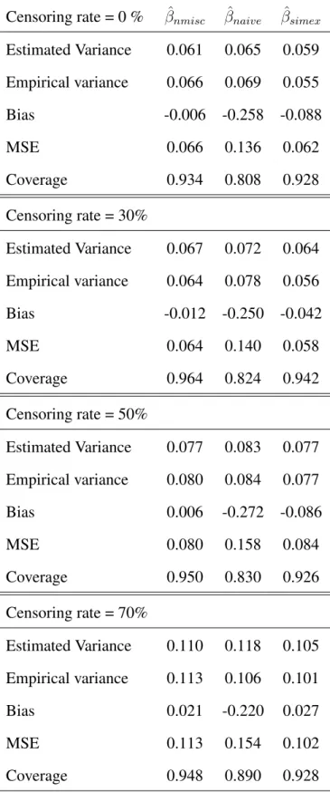 Table 4.9: Results of the MC-SIMEX procedure using log-logistic distribution of survival times.