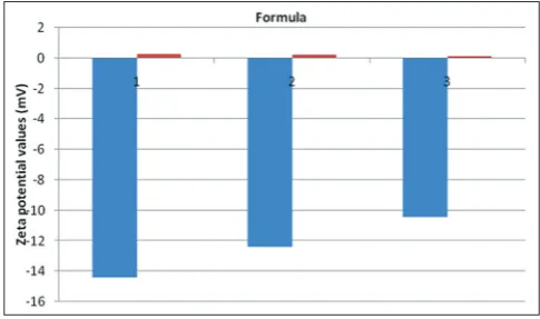 Fig. 5: The histogram of average particle size in some 