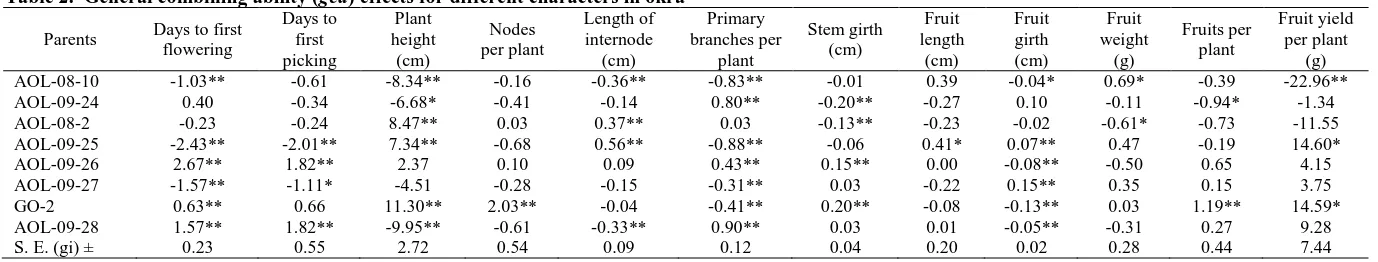Table 2.  General combining ability (gca) effects for different characters in okra Days to Plant Length of 