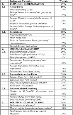 Table 2 measure the extent and speed of globalization, both rank 