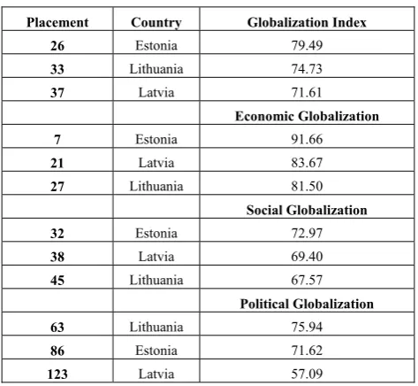 Figure 1. Globalization indices of the Baltic countries, 1991-2007  (source: created by authors using data from the KOF Index of 