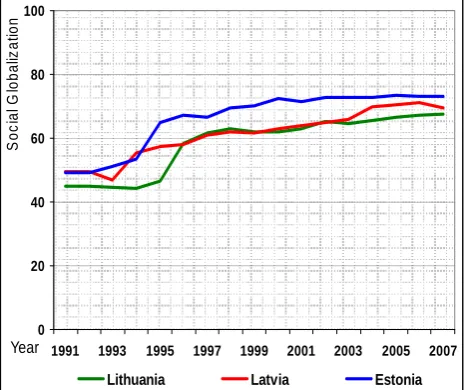Figure 4. Indices of political globalization in the Baltic countries, 1991-2007. (source: created by authors using data from the KOF Index of 