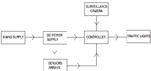 Figure 1: Block diagram of the Density Based Traffic Light Control System. 