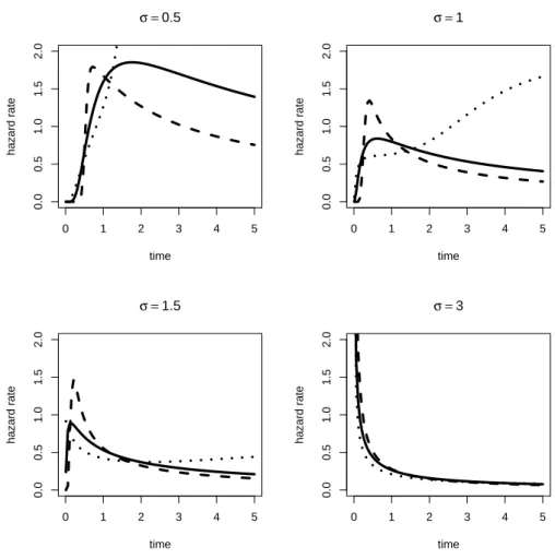 Figure 1: Log-skew-normal hazard function with mean µ = 0, and different values of standard deviation σ and skewness γ 1 
