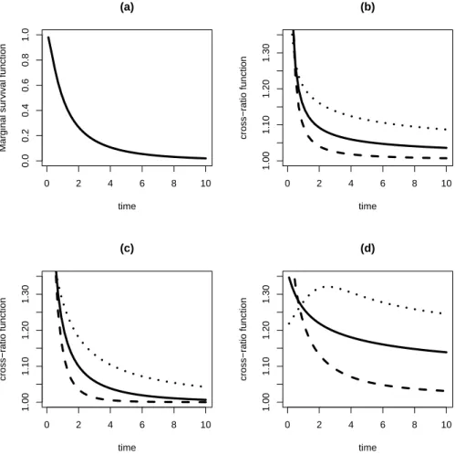 Figure 2: Cross-ratio function of bivariate AFT models with skew-normal random effect and different distributions of the error term