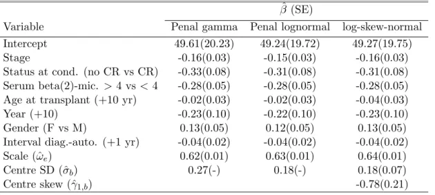 Table 3: Model fits to the multiple myeloma data with logistic error term.