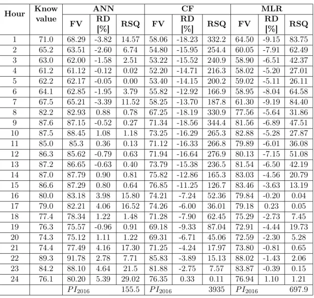 Table 5: 2016 Year load curves forecasted [MW] Hour Know value ANN CF MLR FV RD [%] RSQ FV RD[%] RSQ FV RD[%] RSQ 1 71.0 68.29 -3.82 14.57 58.06 -18.23 332.2 64.50 -9.15 83.75 2 65.2 63.51 -2.60 6.74 54.80 -15.95 254.4 60.05 -7.91 62.49 3 63.0 62.00 -1.58 
