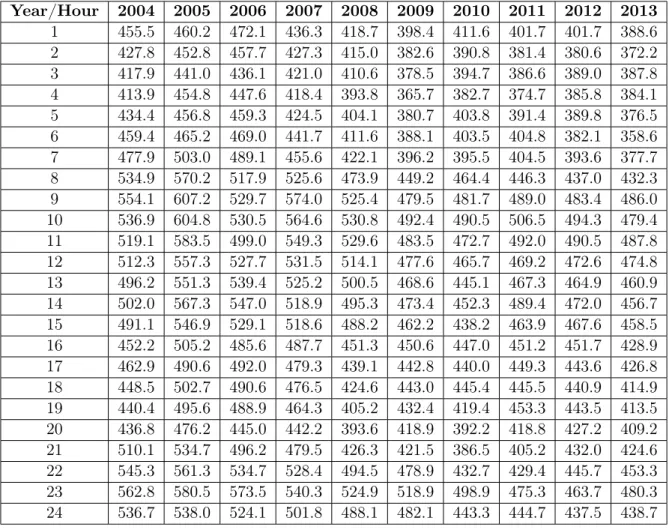 Figure 9: Known load curves for 2004-2013 period