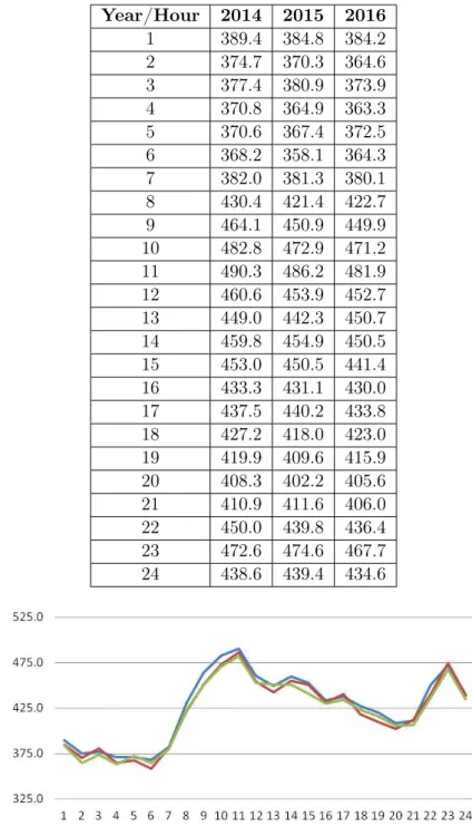 Table 9: Load curves for validation period 2014-2016 [MW] Year/Hour 2014 2015 2016 1 389.4 384.8 384.2 2 374.7 370.3 364.6 3 377.4 380.9 373.9 4 370.8 364.9 363.3 5 370.6 367.4 372.5 6 368.2 358.1 364.3 7 382.0 381.3 380.1 8 430.4 421.4 422.7 9 464.1 450.9