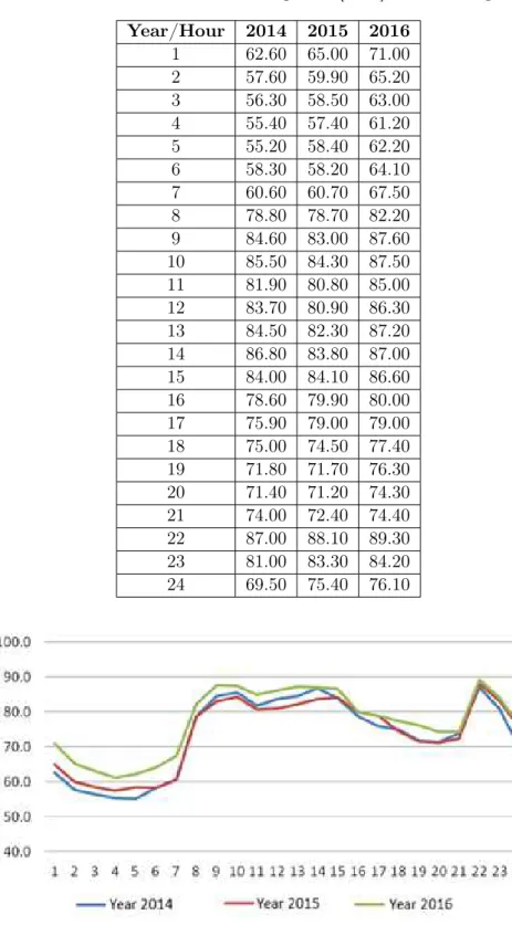 Table 2: Load curves for 2014-2016 period [MW] - validation period Year/Hour 2014 2015 2016 1 62.60 65.00 71.00 2 57.60 59.90 65.20 3 56.30 58.50 63.00 4 55.40 57.40 61.20 5 55.20 58.40 62.20 6 58.30 58.20 64.10 7 60.60 60.70 67.50 8 78.80 78.70 82.20 9 84