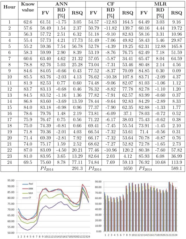 Figure 8: 2016 Forecasted value - comparative analysis [MW]