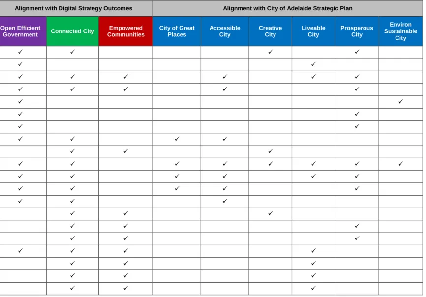 Table 1: Digital Strategy Projects Summary 