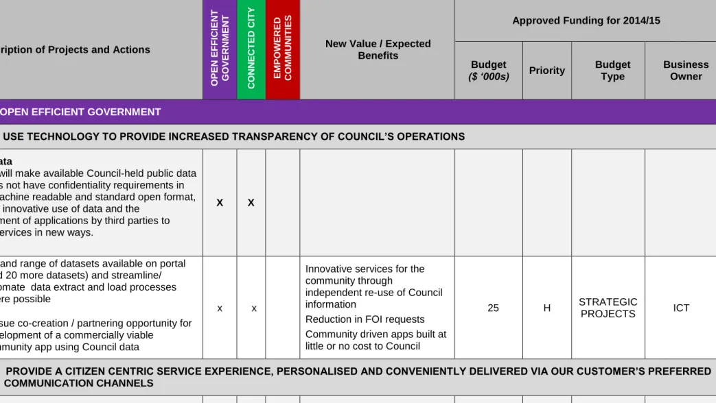 Table 2: Digital Strategy 2014-15 Projects, Funding and Expected Benefits 