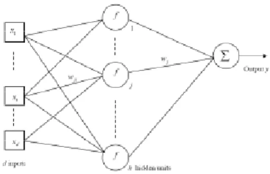 Fig. 1 represents a one hidden layer MLP. 