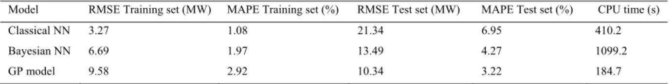 Table 2. GP calculations 