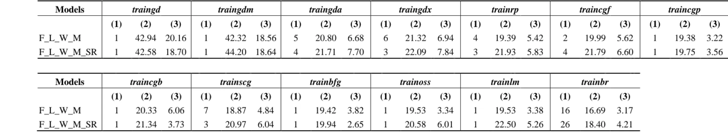 Table 2.  Comparison of the minimum MAPE  (5)  for all the forecast models proposed (Experiment with Data Set B) and for all learning  functions