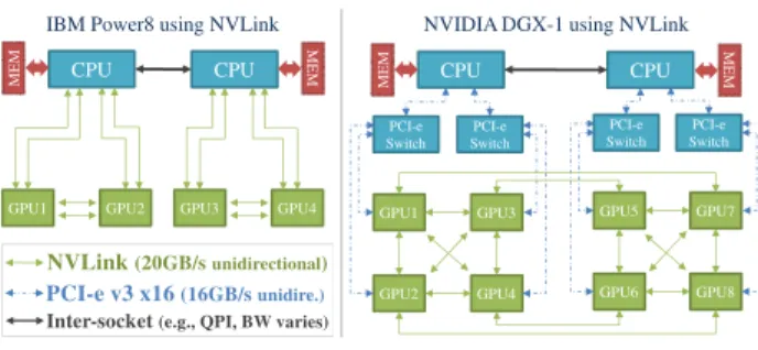 Figure 1: Examples of GPU physical topology.