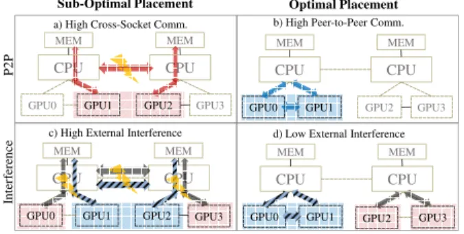 Figure 2: Pack vs. Spread, and collocation vs. solo.