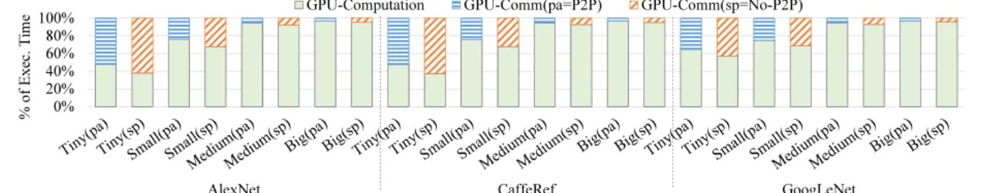 Figure 3: Application breakdown showing the percentage GPU computation and communication in relation to the whole execution time