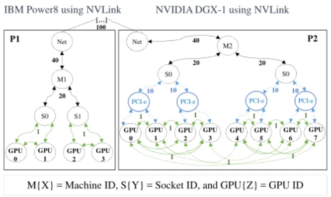 Figure 7: GPU physical topology graph.