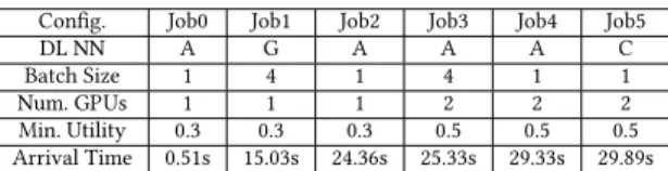 Table 1: A=AlexNet, C=CaffeRef, G=GoogLeNet 5.2.1 Description of the experiment. Our first experiment is a simple, easy-to-verify scenario, with five jobs dynamically sharing the machine described in Section 3.1