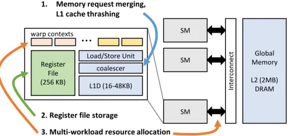 Figure 1.3: Major GPU components involved in data movement and storage. This thesis focuses on three critical data management components: global memory merging and caching in shader cores, register storage, and allocation of resources between multiple co-r