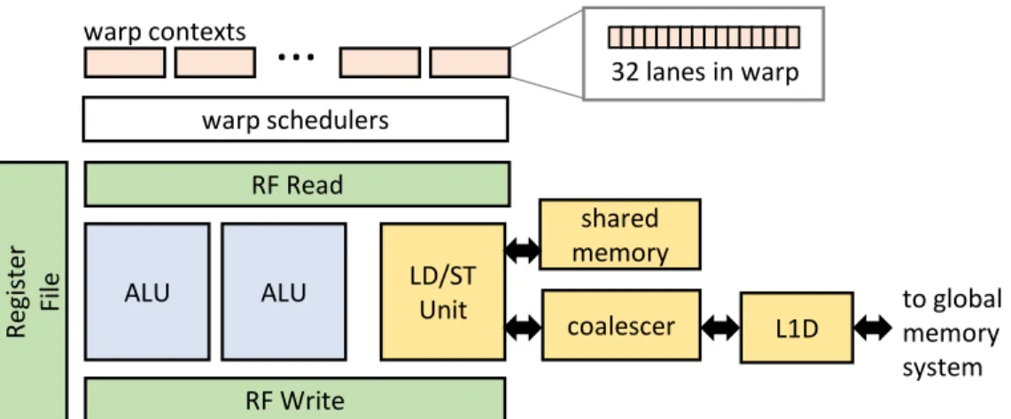 Figure 2.1: Design of a GPU core, called a streaming multiprocessor (SM). GPUs are optimized for throughput rather than individual thread latency and execute 32-wide vector instructions.