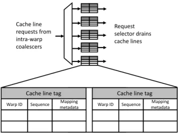 Figure 3.7: A diagram of the inter-warp coalescing queues. Requests exiting the intra-warp coa- coa-lescers are merged with other requests to the same cache line in these queues.